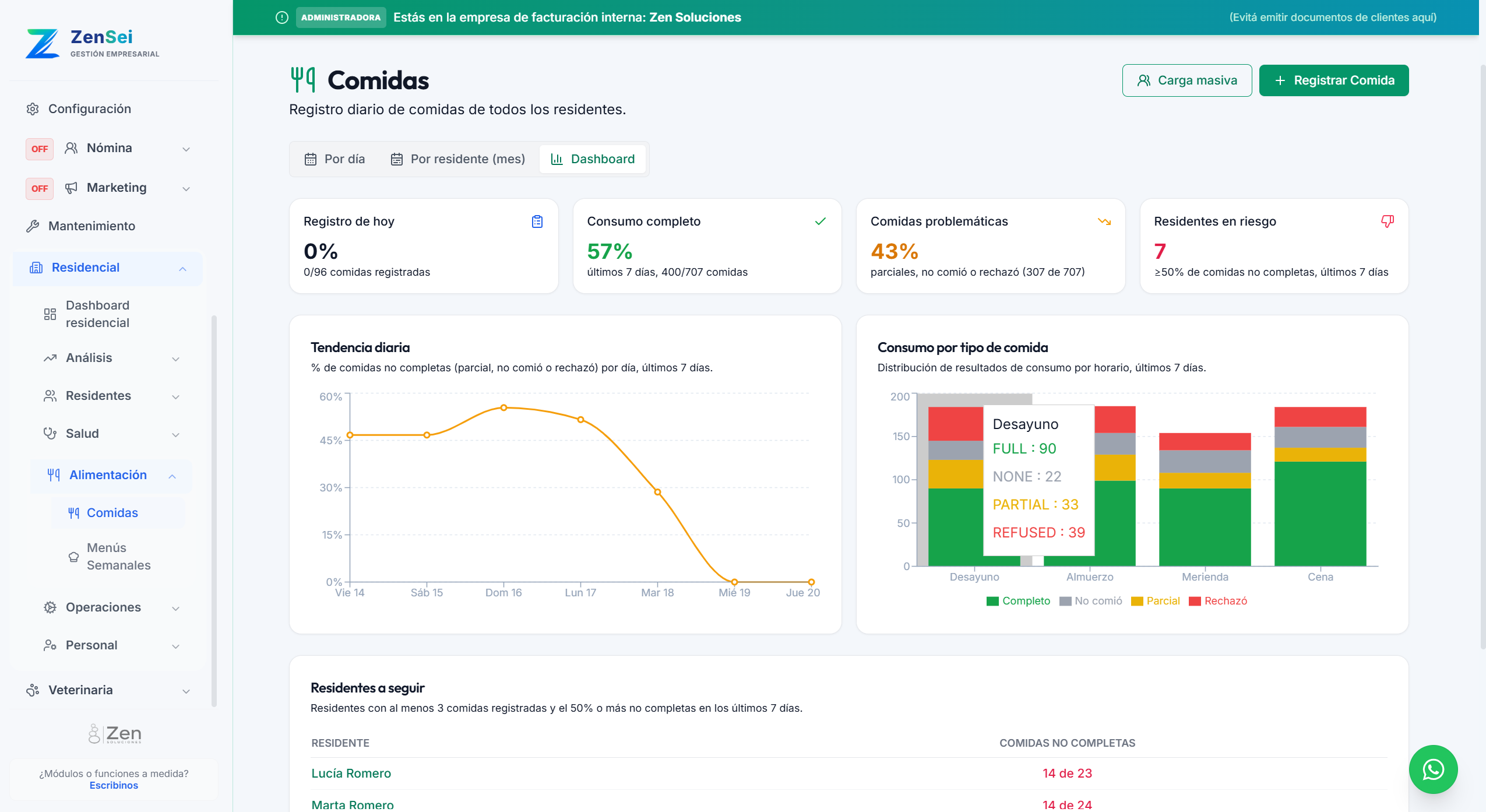 Dashboard de comidas de ZenSei con consumo completo, comidas problemáticas y residentes en riesgo